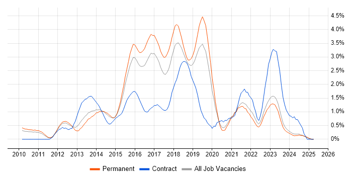 Job vacancy trend for Selenium in Leicestershire