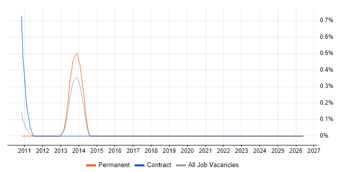 Senior Active Directory Engineer job vacancy trend in Leicestershire