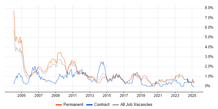Job vacancy trend for Senior Analyst in Leicestershire Job vacancy trend for Senior Analyst in Leicestershire