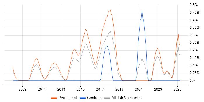 Job vacancy trend for Senior Applications Developer in Leicestershire
