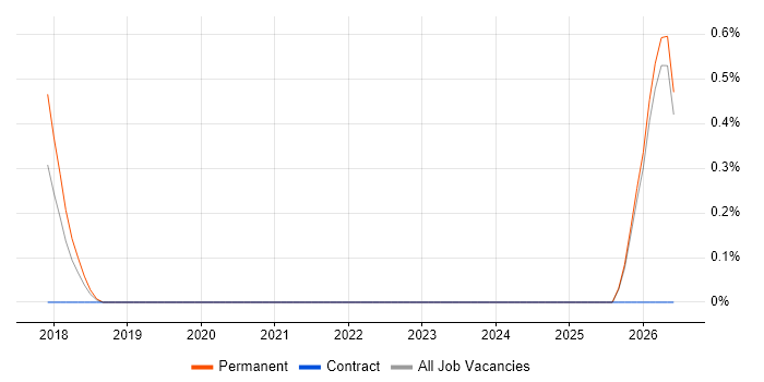 Senior Applications Engineer job vacancy trend in Leicestershire