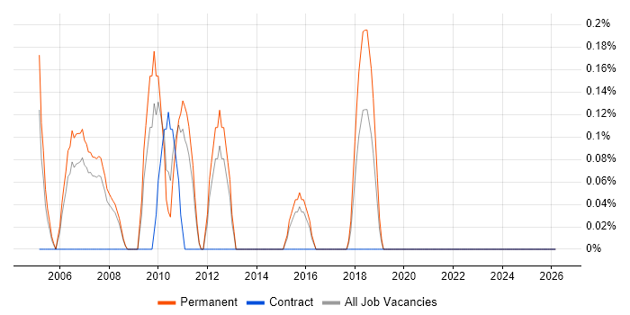 Senior Applications Support job vacancy trend in Leicestershire