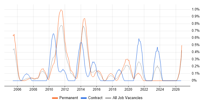 Senior Architect job vacancy trend in Leicestershire