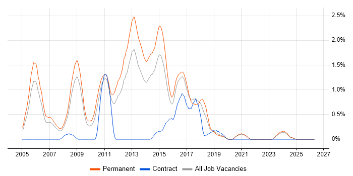 Senior ASP.NET Developer job vacancy trend in Leicestershire