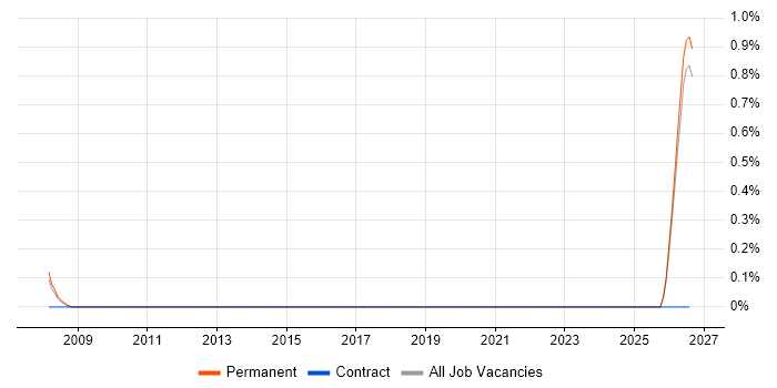 Senior Business Development Manager job vacancy trend in Leicestershire