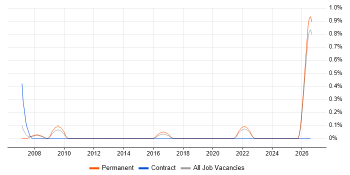 Senior Business Manager job vacancy trend in Leicestershire