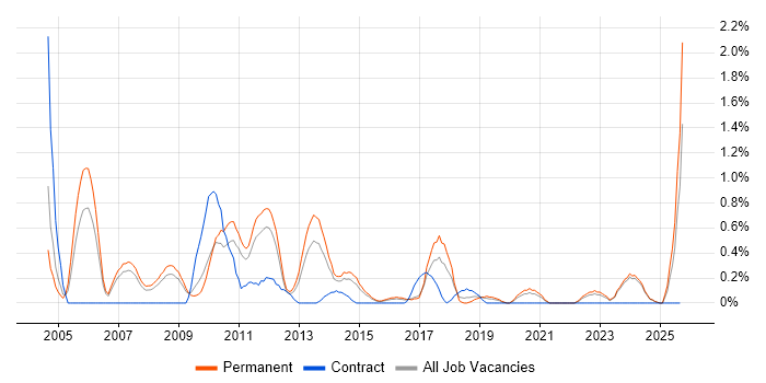 Senior Consultant job vacancy trend in Leicestershire Senior Consultant job vacancy trend in Leicestershire