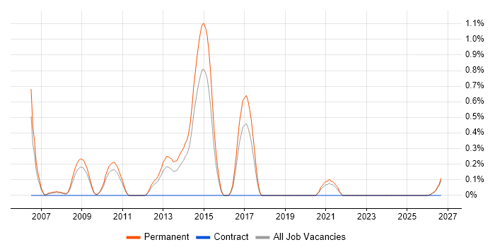 Senior C# Software Engineer job vacancy trend in Leicestershire