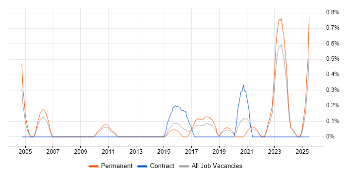 Job vacancy trend for Senior Data Analyst in Leicestershire Job vacancy trend for Senior Data Analyst in Leicestershire