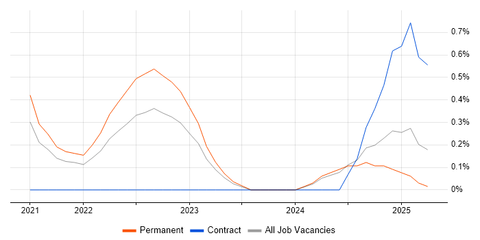 Job vacancy trend for Senior Data Engineer in Leicestershire Job vacancy trend for Senior Data Engineer in Leicestershire