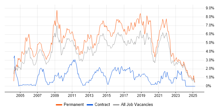 Job vacancy trend for Senior Developer in Leicestershire Job vacancy trend for Senior Developer in Leicestershire