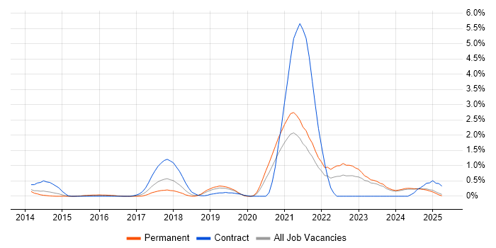 Job vacancy trend for Senior DevOps Engineer in Leicestershire Job vacancy trend for Senior DevOps Engineer in Leicestershire