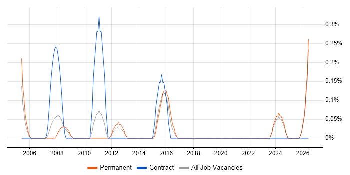 Senior Financial Analyst job vacancy trend in Leicestershire