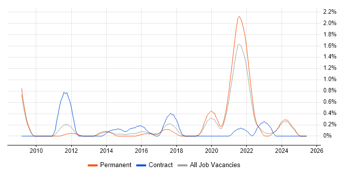 Job vacancy trend for Senior Front-End Developer in Leicestershire Job vacancy trend for Senior Front-End Developer in Leicestershire