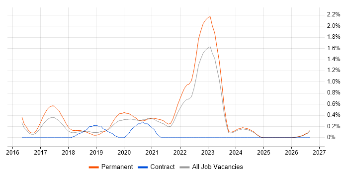 Senior Full-Stack Developer job vacancy trend in Leicestershire