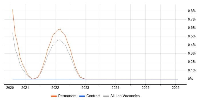 Senior Full-Stack Engineer job vacancy trend in Leicestershire