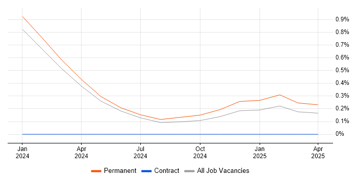 Job vacancy trend for Senior Information Security Analyst in Leicestershire