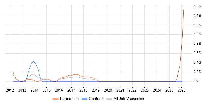 Senior iOS Developer job vacancy trend in Leicestershire