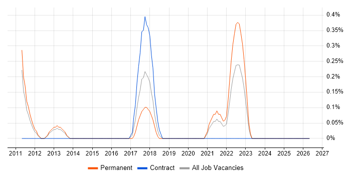 Senior Linux Engineer job vacancy trend in Leicestershire