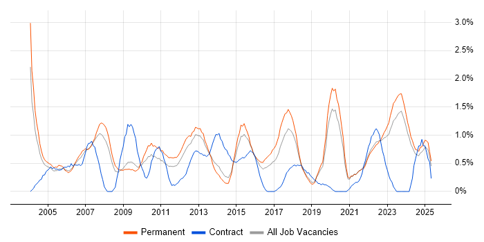 Job vacancy trend for Senior Manager in Leicestershire Job vacancy trend for Senior Manager in Leicestershire