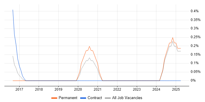 Job vacancy trend for Senior Microsoft Developer in Leicestershire Job vacancy trend for Senior Microsoft Developer in Leicestershire