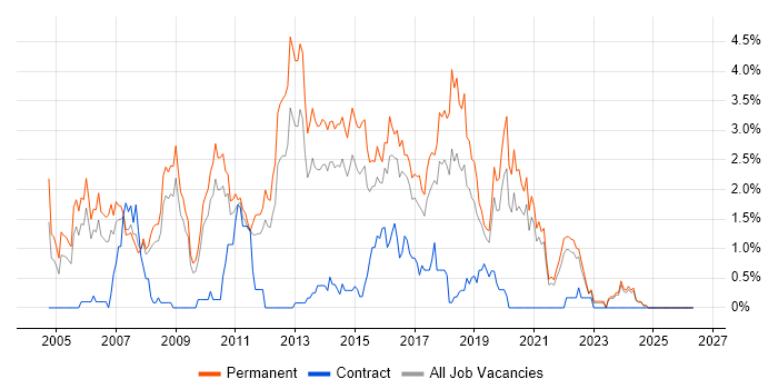 Senior .NET Developer job vacancy trend in Leicestershire