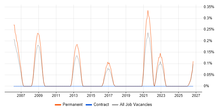 Senior .NET Software Engineer job vacancy trend in Leicestershire