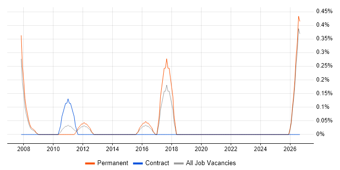 Senior Network Consultant job vacancy trend in Leicestershire
