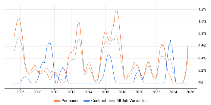 Senior Network Engineer job vacancy trend in Leicestershire