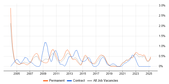 Job vacancy trend for Senior Project Manager in Leicestershire Job vacancy trend for Senior Project Manager in Leicestershire