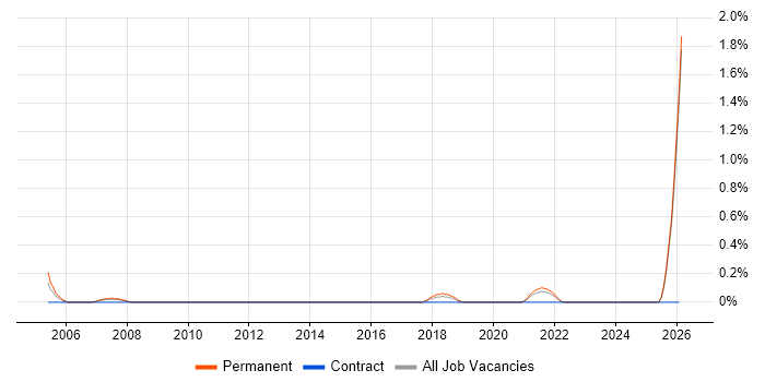 Senior QA Engineer job vacancy trend in Leicestershire
