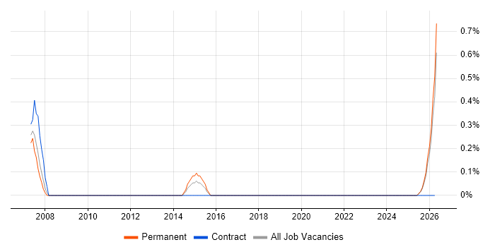 Senior QA Manager job vacancy trend in Leicestershire