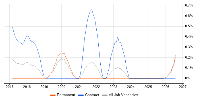 Senior React Developer job vacancy trend in Leicestershire