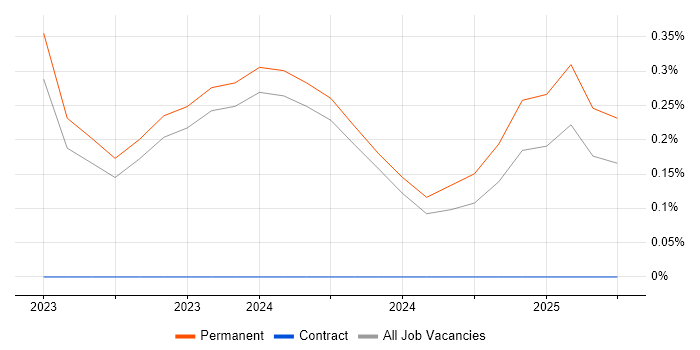 Job vacancy trend for Senior Security Analyst in Leicestershire