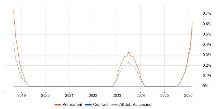 Senior Security Specialist job vacancy trend in Leicestershire