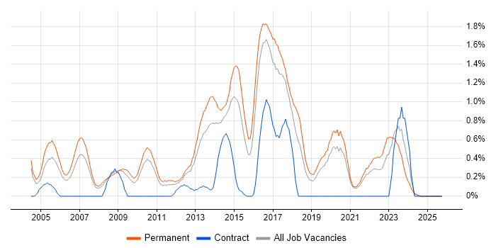 Senior Software Developer job vacancy trend in Leicestershire
