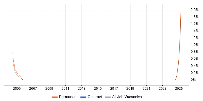 Job vacancy trend for Senior Software Development Engineer in Leicestershire Job vacancy trend for Senior Software Development Engineer in Leicestershire