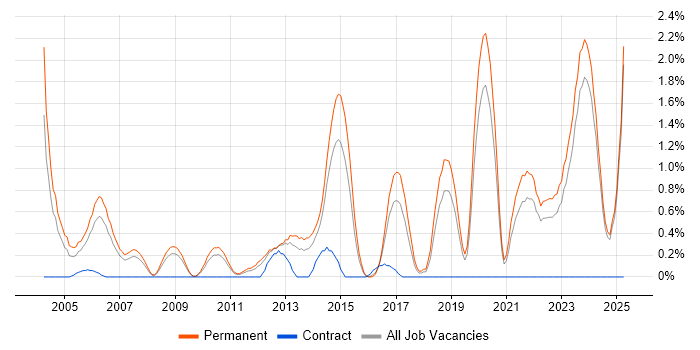 Job vacancy trend for Senior Software Engineer in Leicestershire