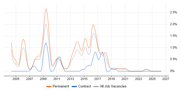 Senior SQL Developer job vacancy trend in Leicestershire