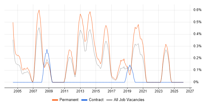 Senior Support Engineer job vacancy trend in Leicestershire