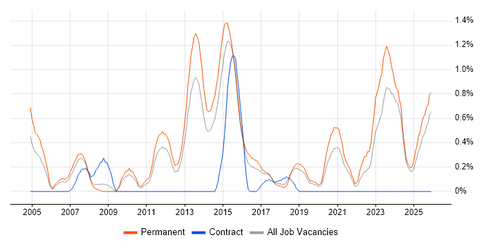 Senior Systems Engineer job vacancy trend in Leicestershire