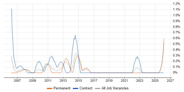 Senior Technical Analyst job vacancy trend in Leicestershire