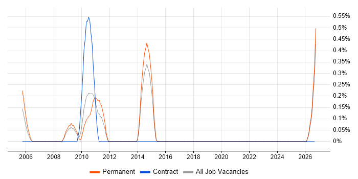 Senior Technical Architect job vacancy trend in Leicestershire