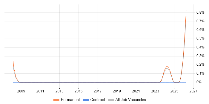 Senior Technologist job vacancy trend in Leicestershire