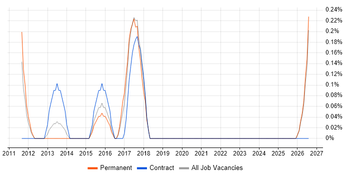 Senior UI Developer job vacancy trend in Leicestershire