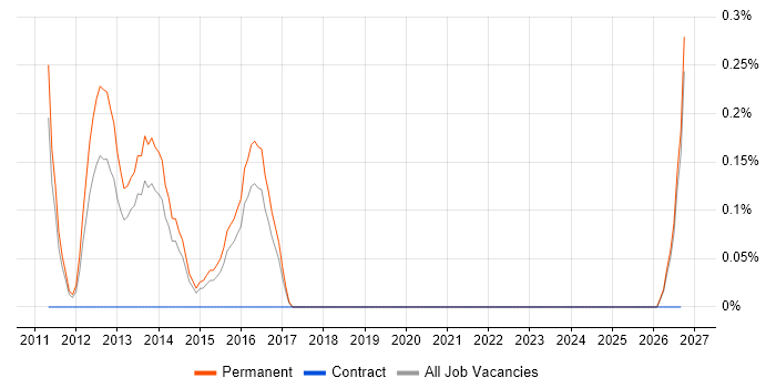 Senior VMware Engineer job vacancy trend in Leicestershire