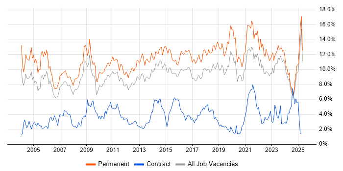 Job vacancy trend for Senior in Leicestershire Job vacancy trend for Senior in Leicestershire