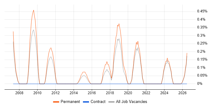 SEO Executive job vacancy trend in Leicestershire