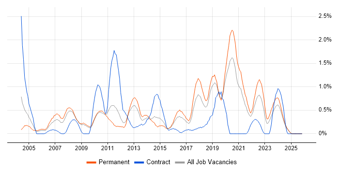 Server Management job vacancy trend in Leicestershire