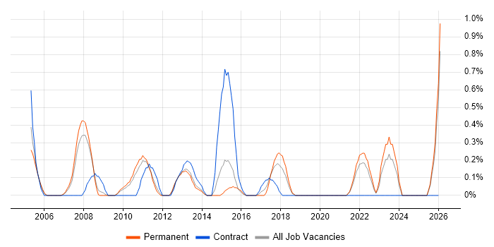Server Specialist job vacancy trend in Leicestershire